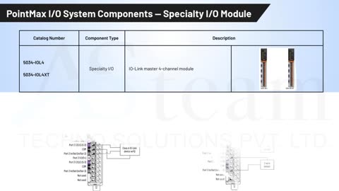 Rockwell Automation 5034 PointMax I/O Modules