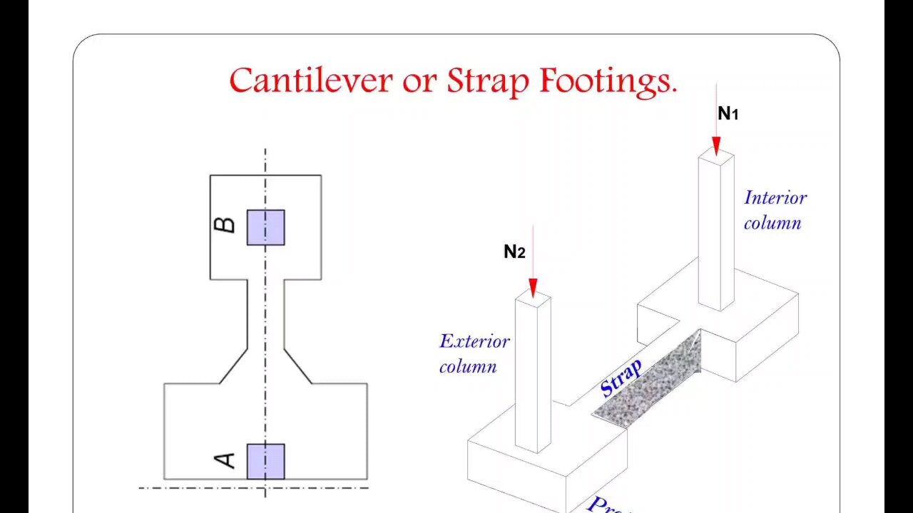 introduction to strap footing