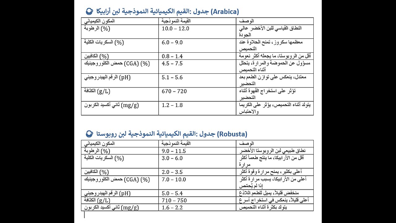 سر الكريما الذهبية في الإسبريسو – تأثير رطوبة البن الأخضر