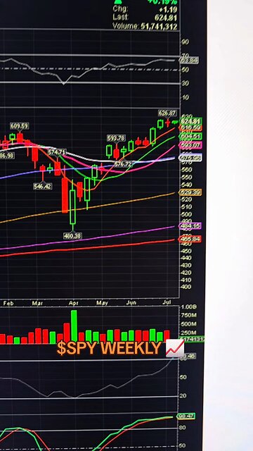 $SPY WEEKLY 📈