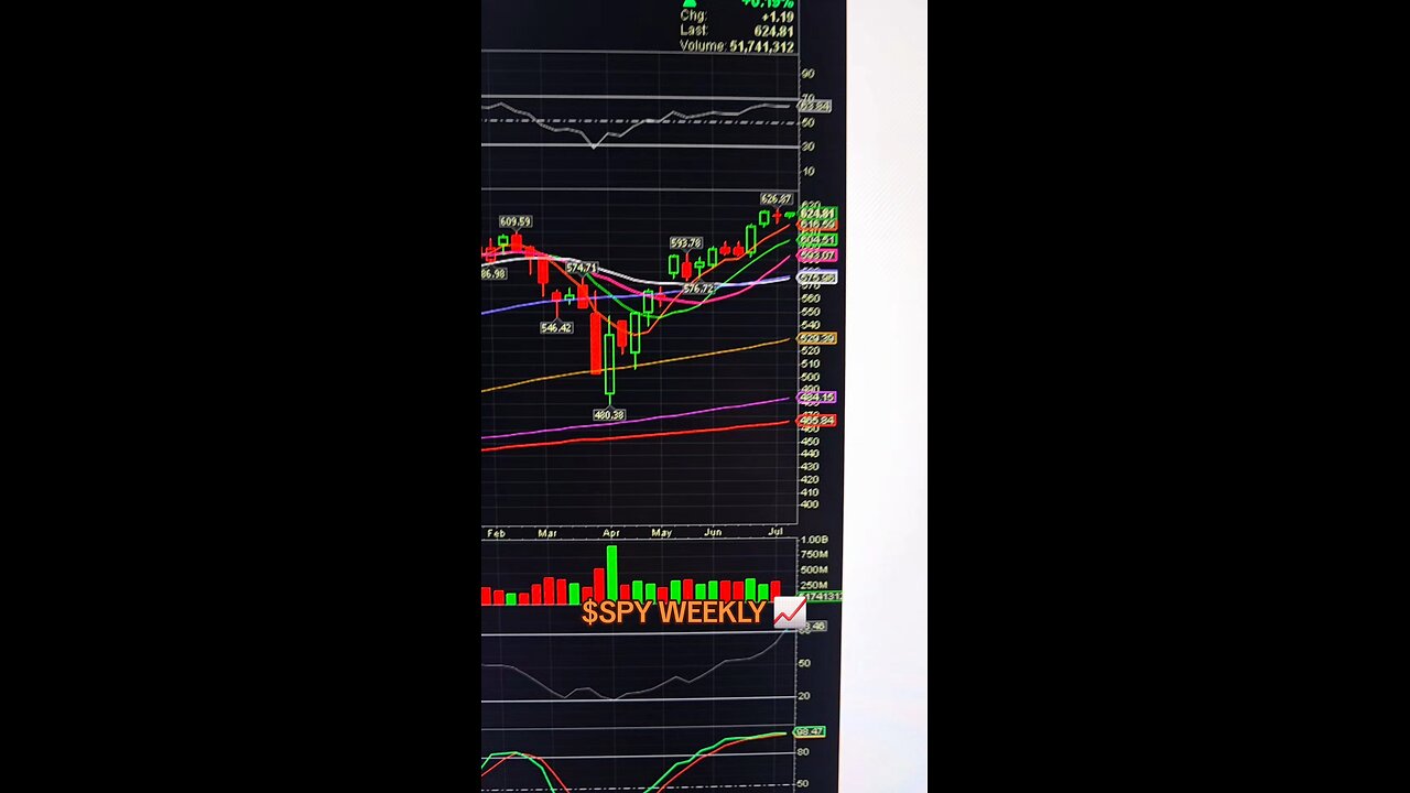 $SPY WEEKLY 📈