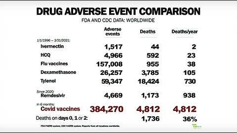 McCullough and other Doctors drops COVID mRNA Bioweapon bombshell at Senate hearing