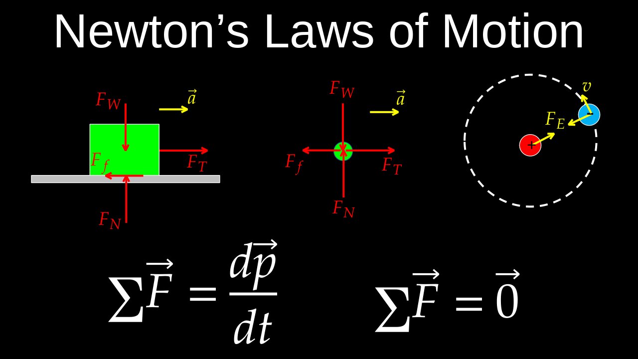 Newton's Second Law of Motion, First Law, Equations, Worksheet, Examples - Physics (Mechanics)