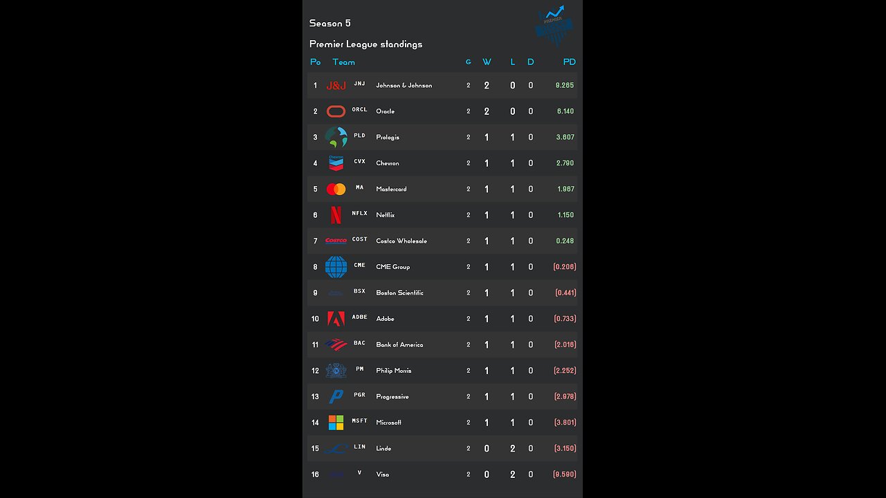 PSL reveals Week 2 Premier League S5 Results! Chevron stock of the week