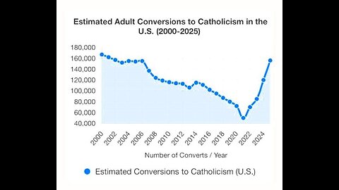 AUGUST 19, 2025: CATHOLICISM IS EXPLODING IN THE MOMENT OF LEO, RIGHT?