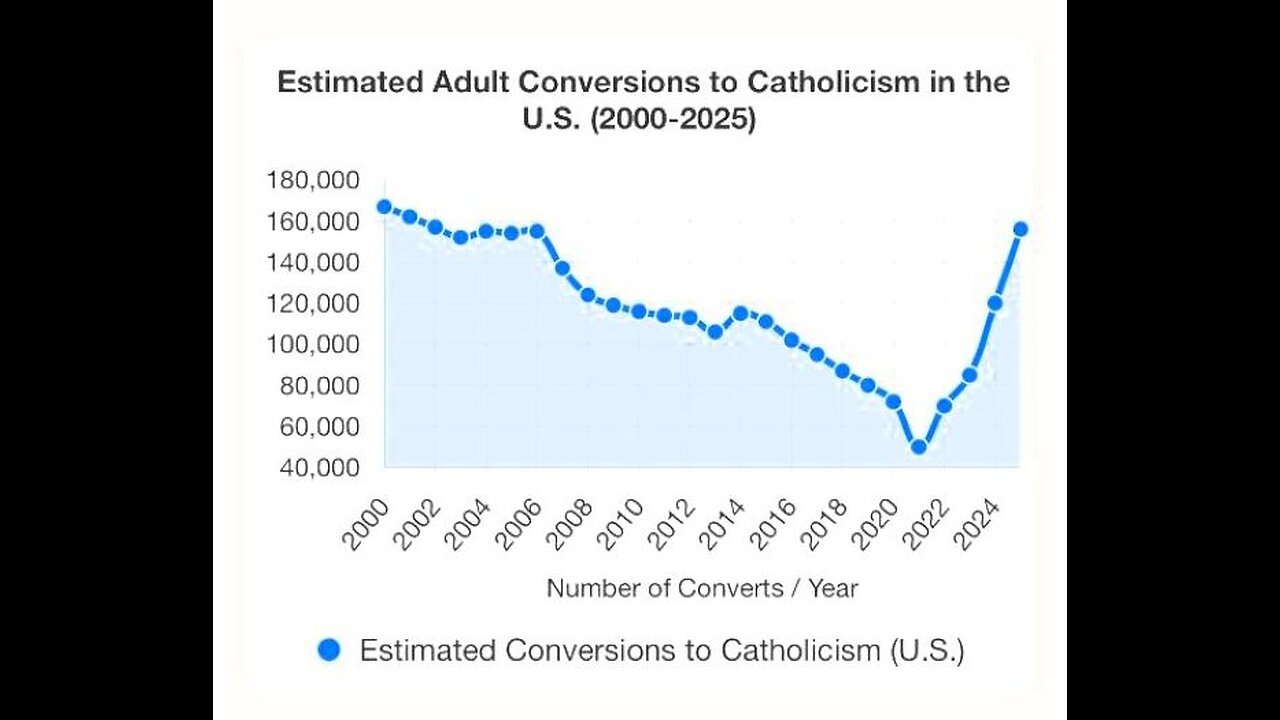 AUGUST 19, 2025: CATHOLICISM IS EXPLODING IN THE MOMENT OF LEO, RIGHT?