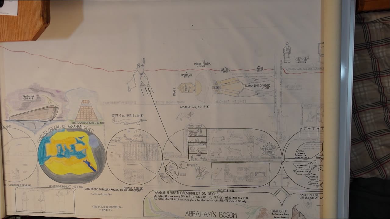 Explanation of Dispensations Chart: A Biblical View of History