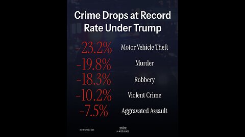 Crime is way down! Shocking!