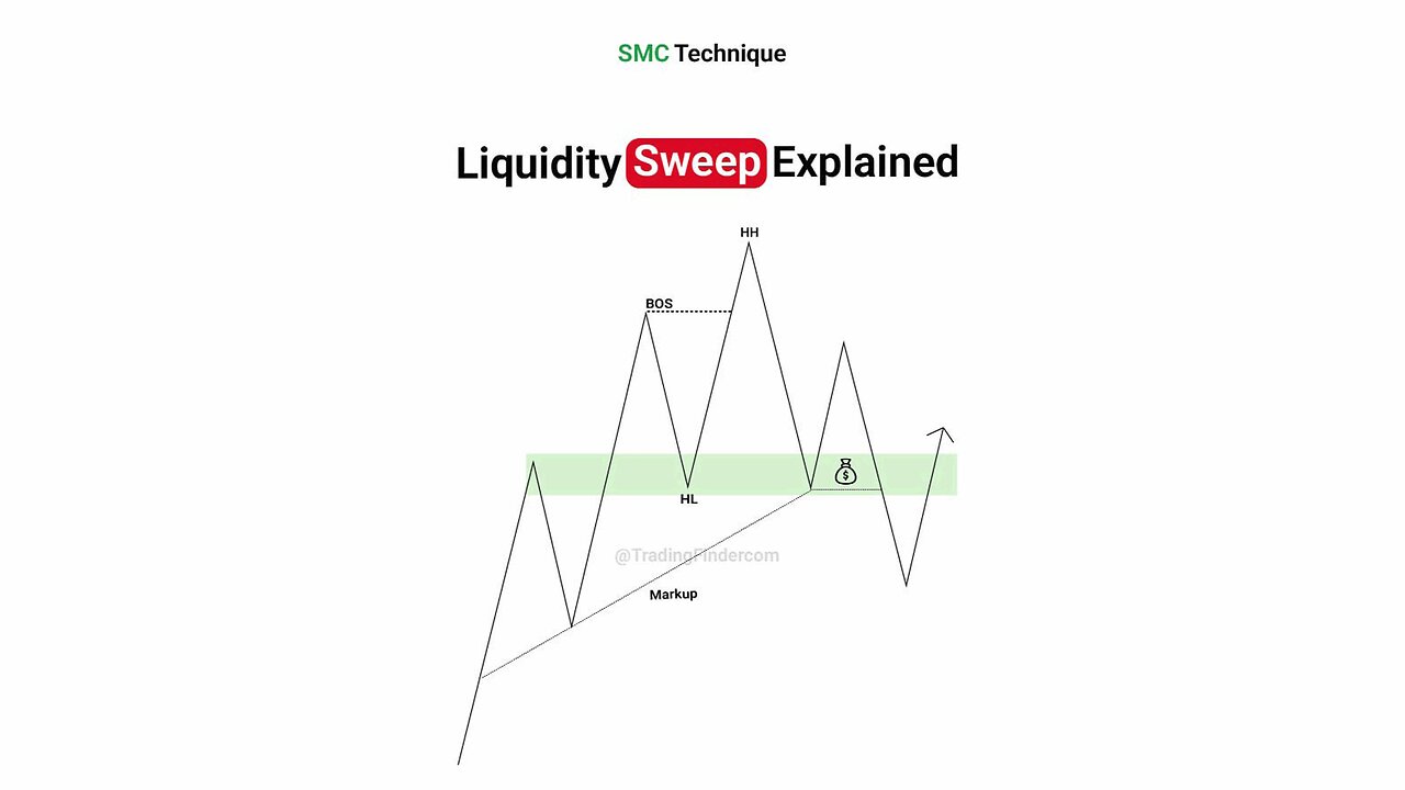 ✅ ICT Liquidity Sweep and Liquidity Run Strategy [#Tradingfinder]