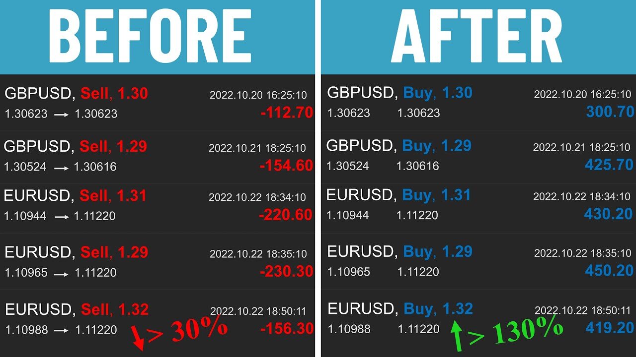 What are the best pairs to trade in forex? (sessions & correlation)