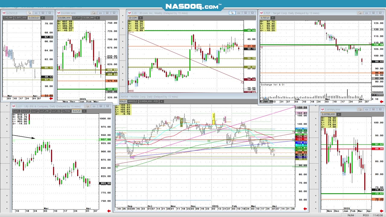 Stock selloff, NVDA LLY WYNN XON few other charts