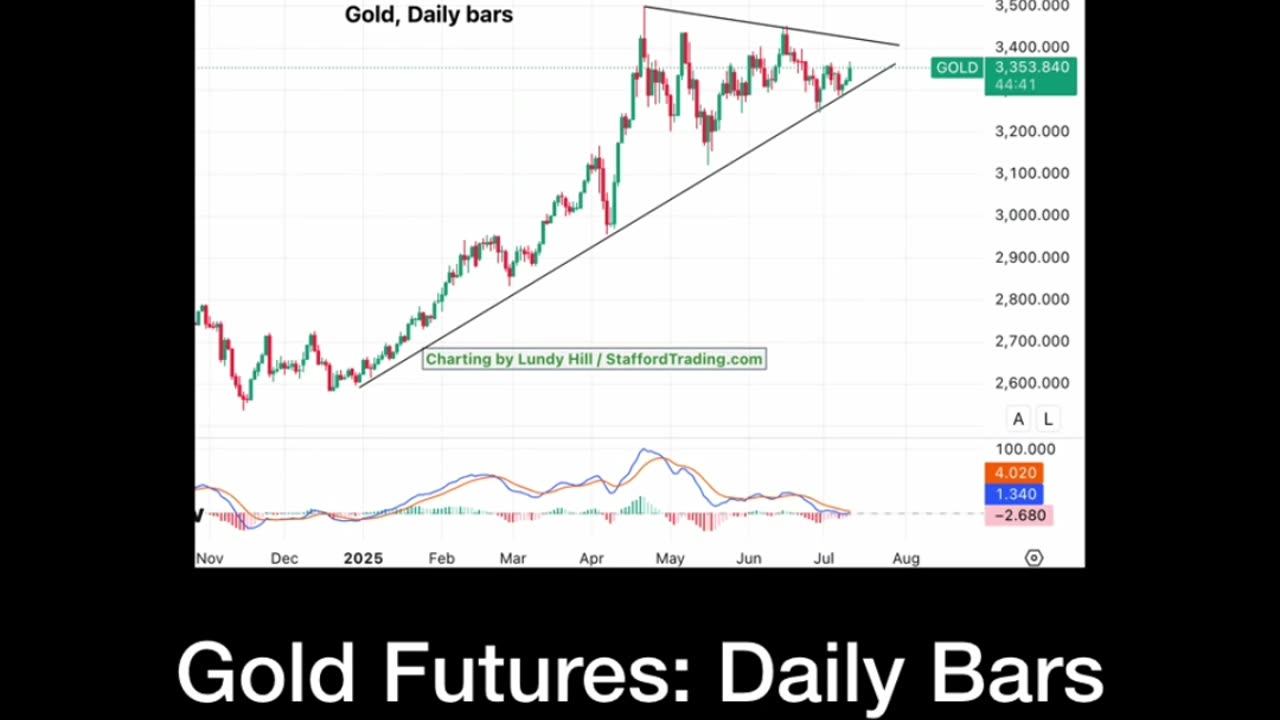 Gold Price Analysis