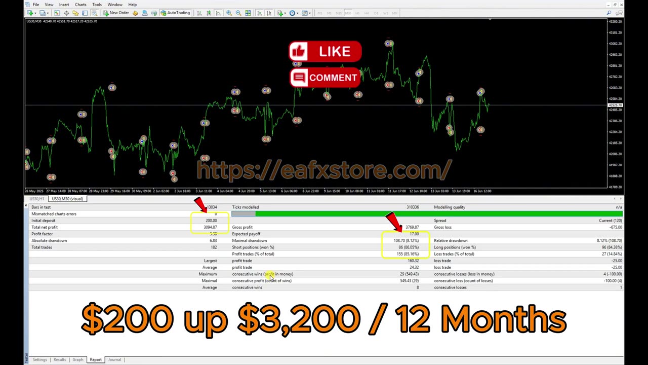 Dow Dax Forex EA MT4 Review | The Best US30 - GER30!