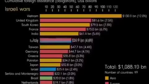 Watch to the end. Guess who gets the most US foreign aid?