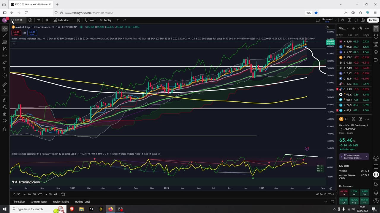 Altcoins Have Great Setups