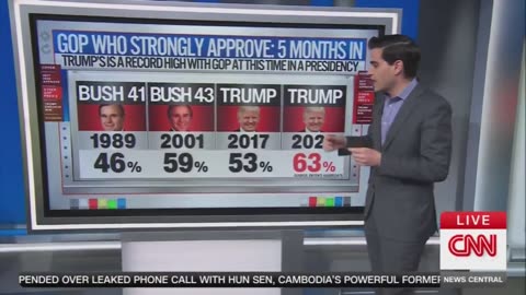 President Trump Has Highest Rating Among Republican Presidents, Even Ronald Reagan