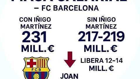 🔵🔴 FC BARCELONA LIBERA 12-14 M€ CON SALIDA DE IÑIGO MARTÍNEZ: AVANCE EN INSCRIPCIÓN DE JOAN GARCÍA 💶