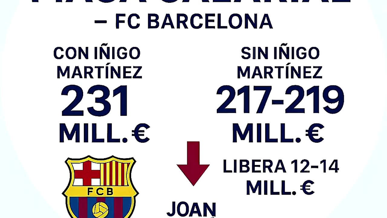 🔵🔴 FC BARCELONA LIBERA 12-14 M€ CON SALIDA DE IÑIGO MARTÍNEZ: AVANCE EN INSCRIPCIÓN DE JOAN GARCÍA 💶