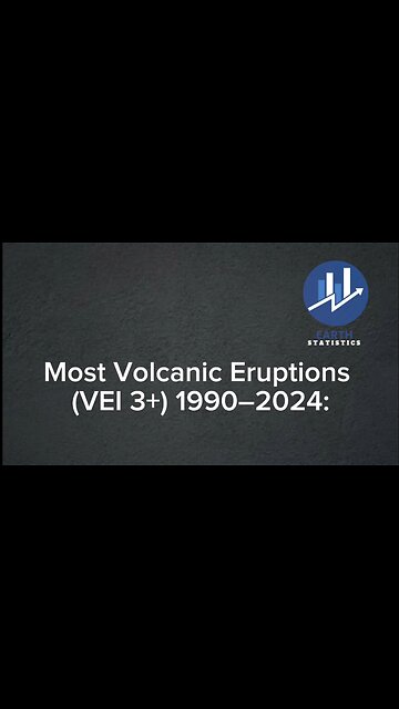 Most Volcanic Eruptions (VEI 3+) 1990–2024...