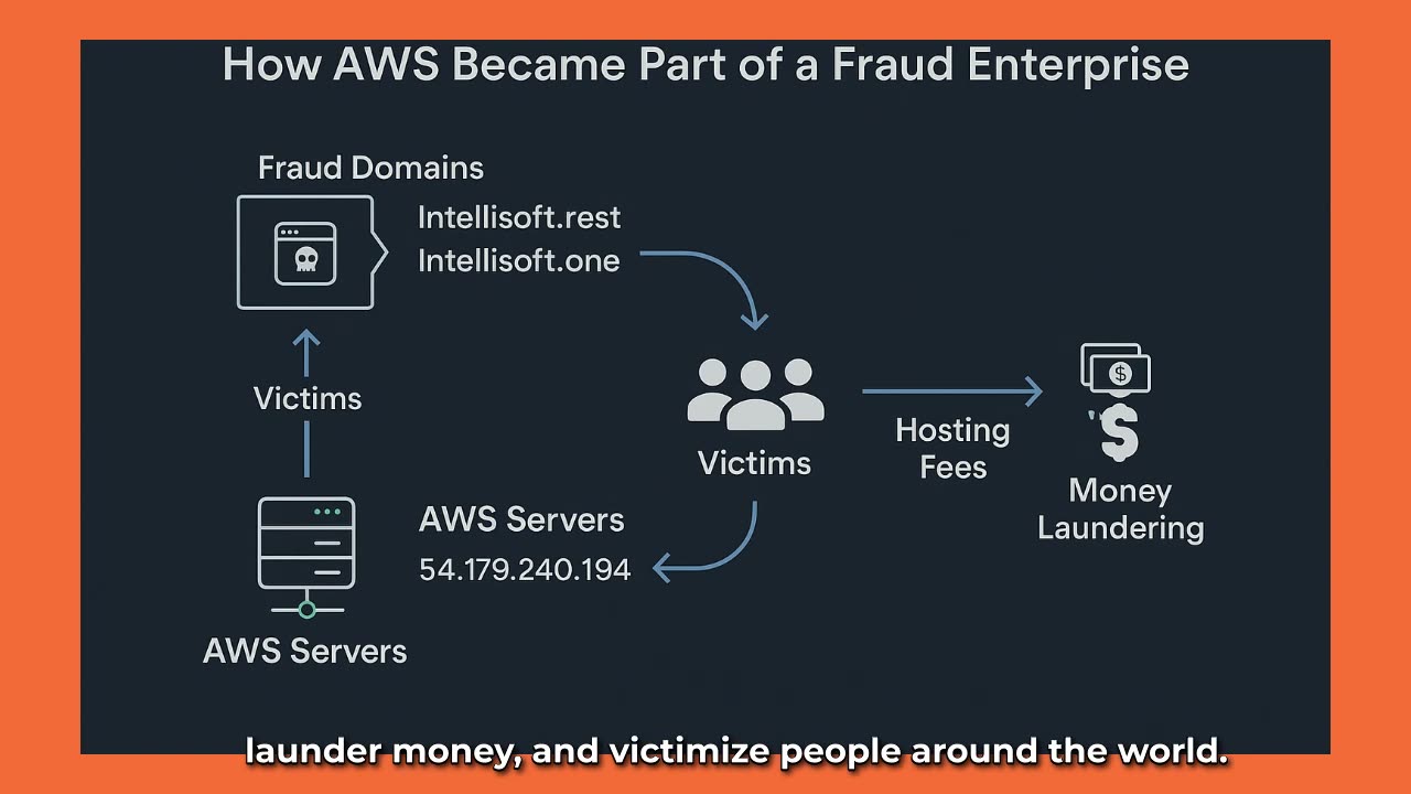 Part 34: RICO | How AWS Became Part of a Fraud Enterprise
