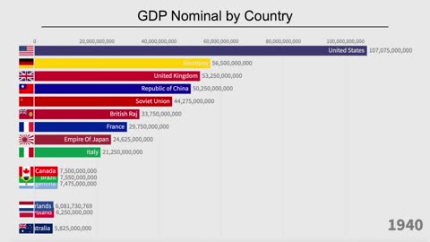 Top 15 Countries by GDP Nominal (1900-2019)