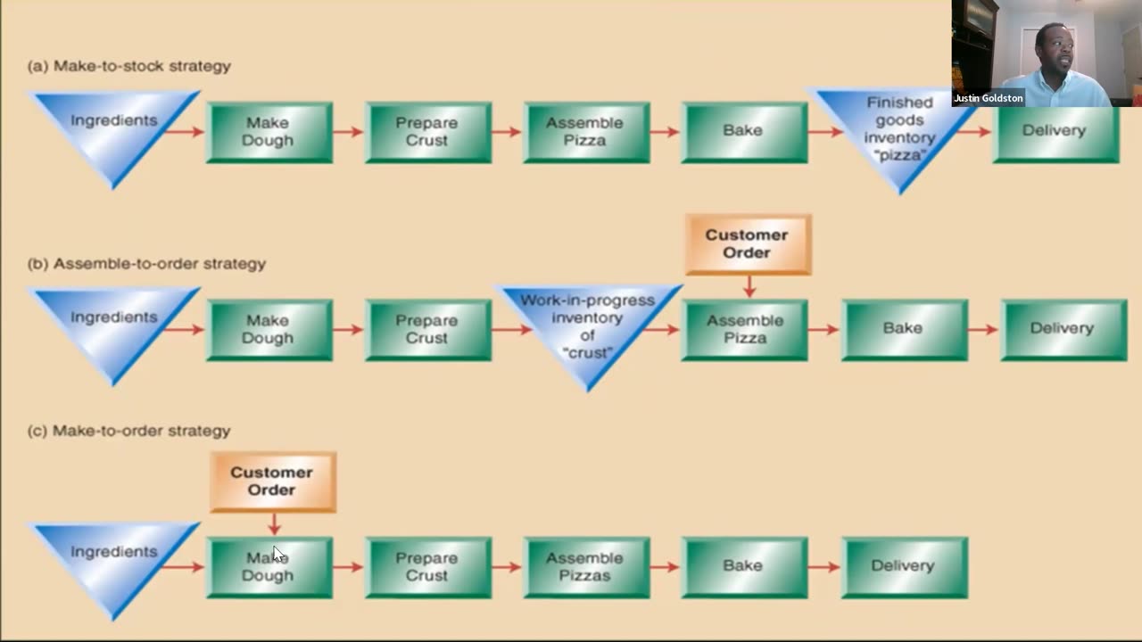 Gemach MOOC - 2.1 Explain the steps of process design, process mapping, and layout planning