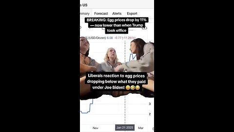 The prices of eggs are dropping lower than when Fake Biden was the Fake President.