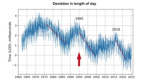 New (Horrifying) Pole Shift Data, Timeline Accelerates Mar.25.2025