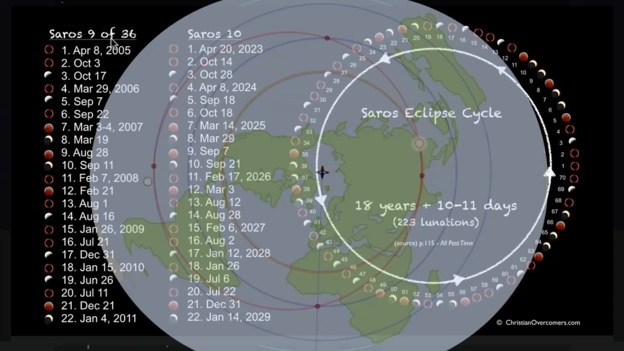 How do Lunar Periodicities result in a cycle a great astronomical year?