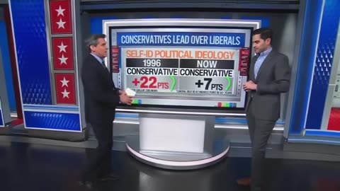 CNN The % of Americans identifying as liberal is at a 50 year high