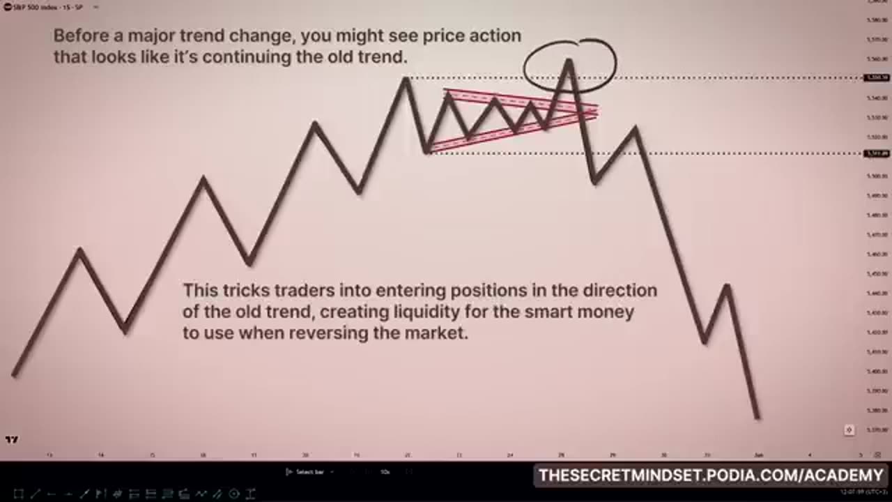 Exposing Smart Money Liquidity Strategy
