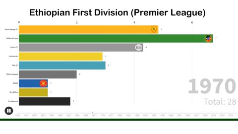 Ethiopian football champions 1944-2021 (slowed)
