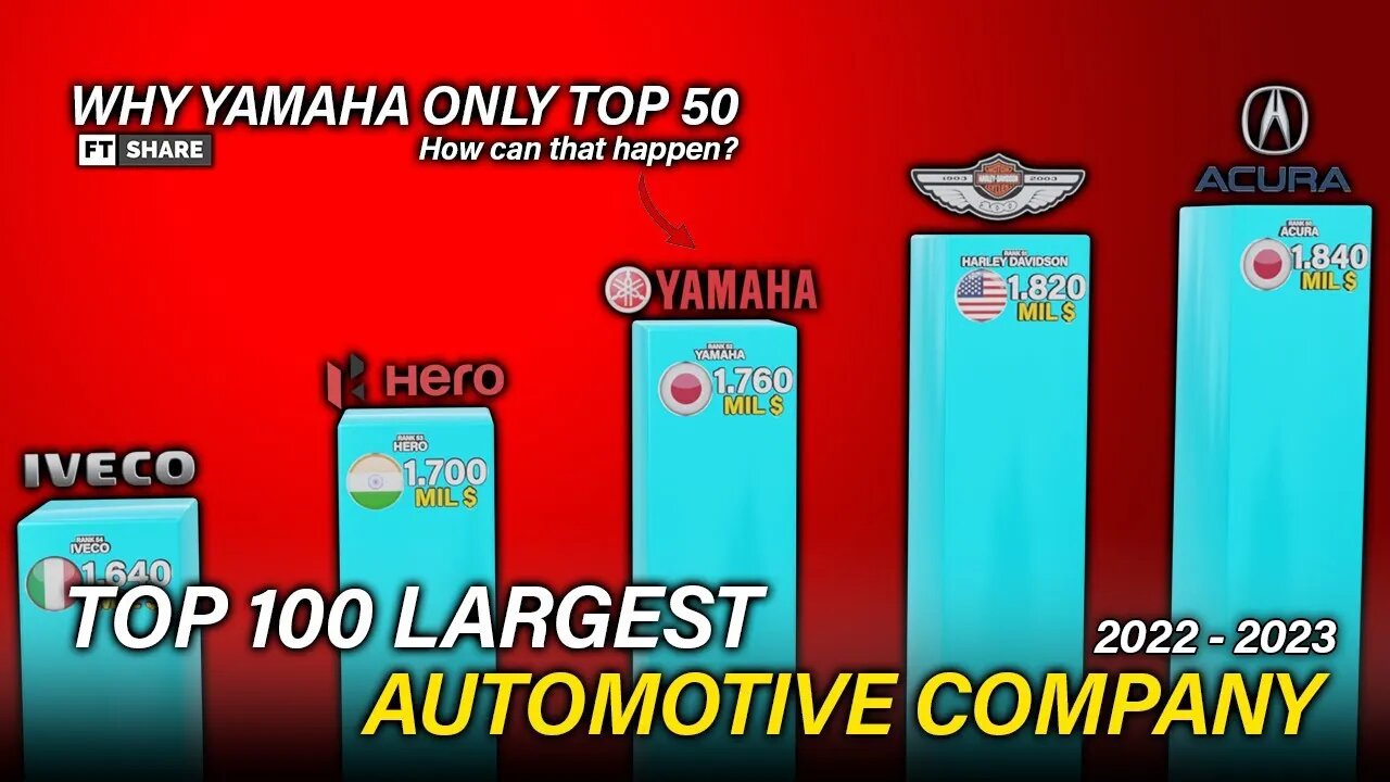 Largest Automotomotive Company In The World