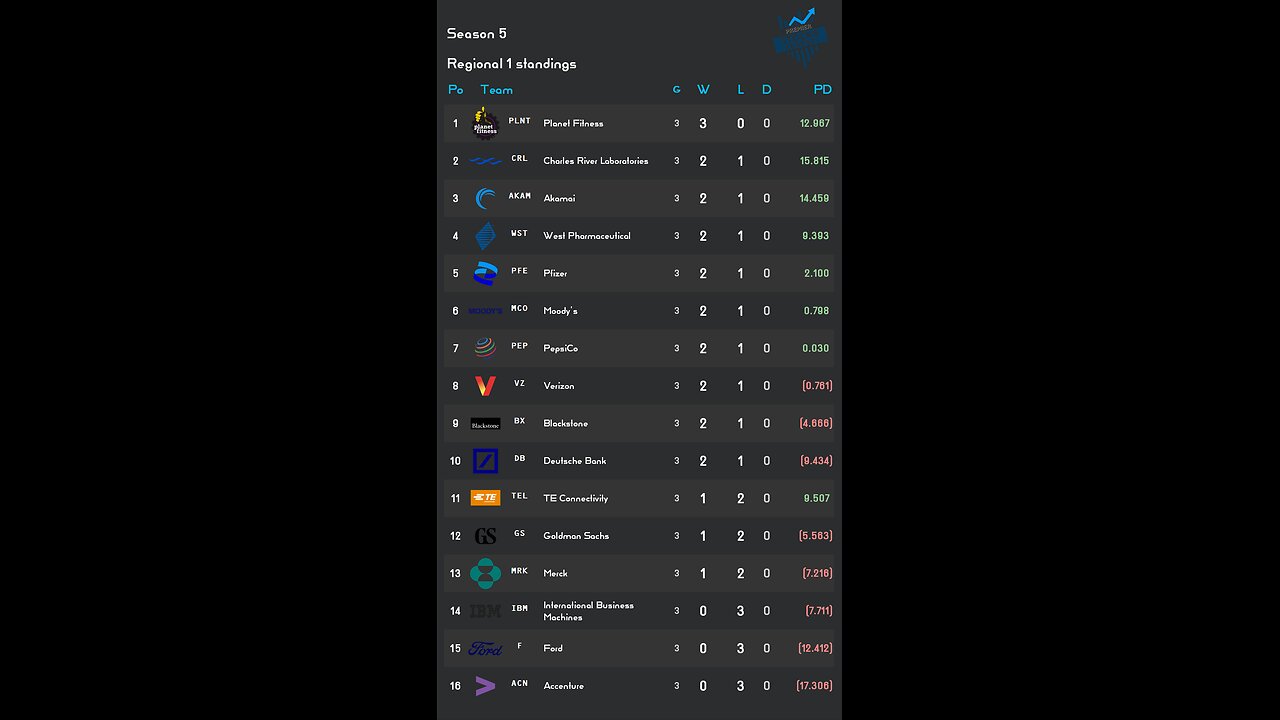 PSL reveals Week 3 Regional 1 S5 Results! West Pharma stock of the week
