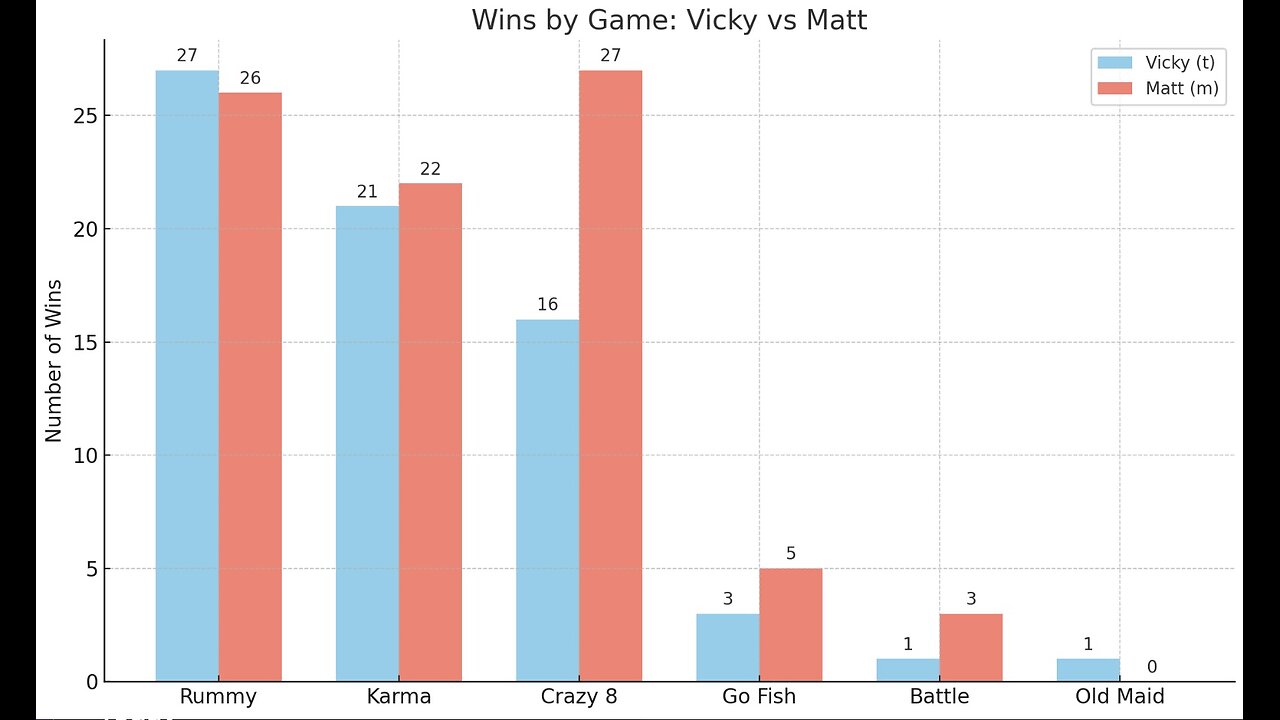 The Great Card Duel: Vicky vs Matt...