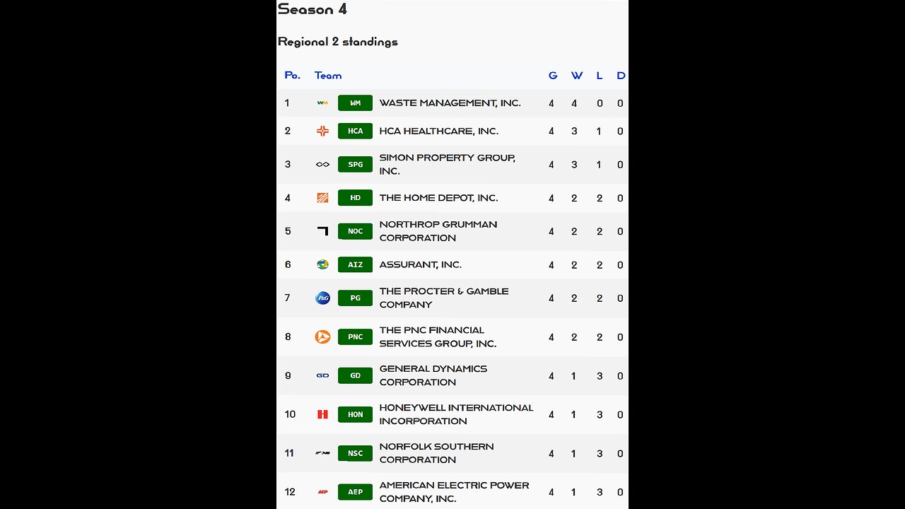 PSL reveals Week 4 Regional 2 S4 Results! Honeywell stock of the week