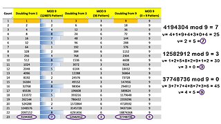 Vortex Math Doubling Patterns: 1248751, 3636, 9999