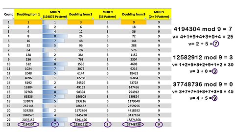 Vortex Math Doubling Patterns: 1248751, 3636, 9999