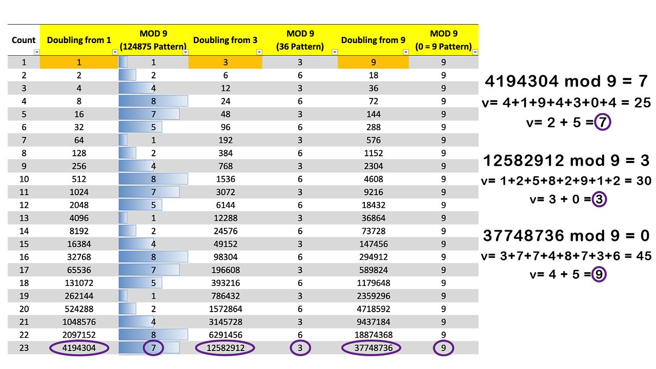 Vortex Math Doubling Patterns: 1248751, 3636, 9999