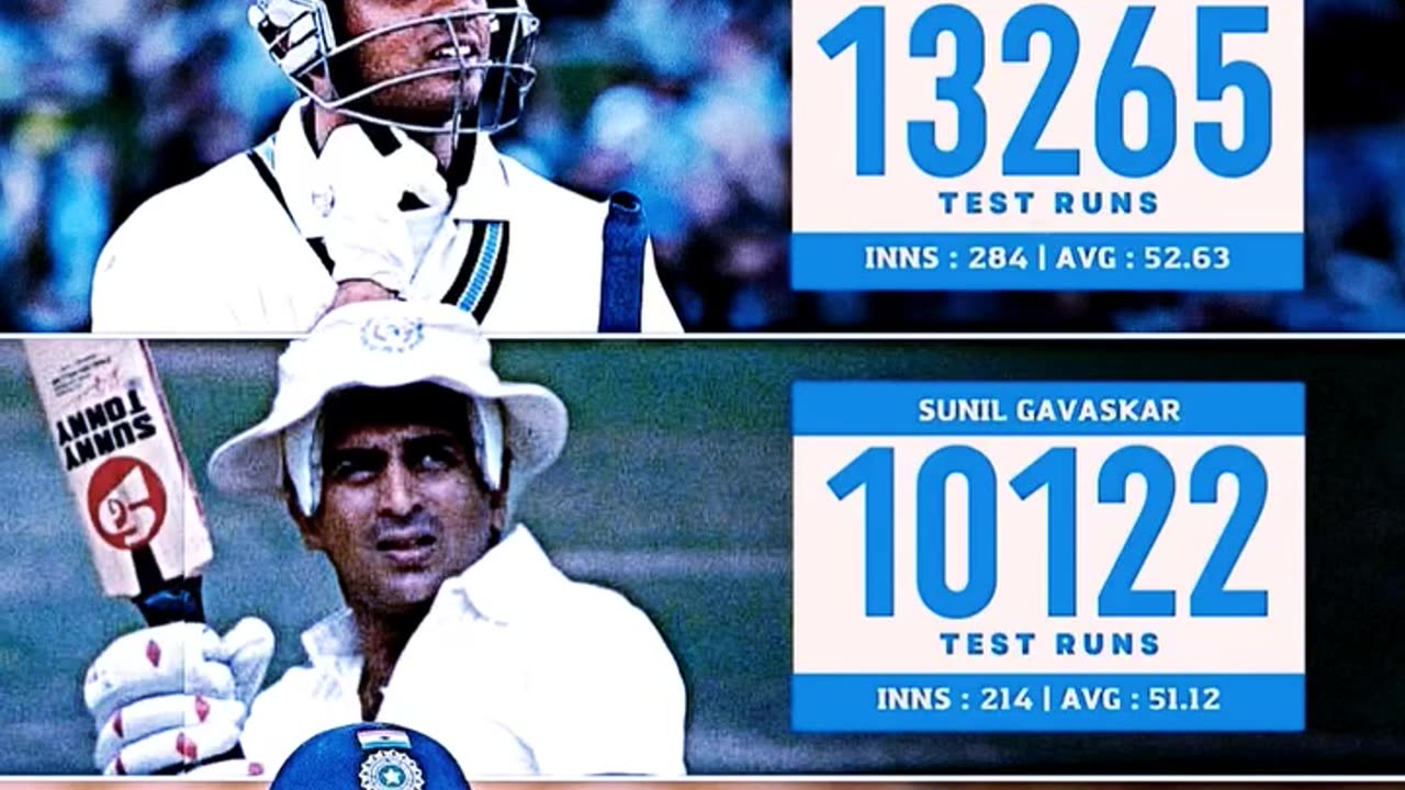 Tendulkar leads with 15921 runs-the most Test runs for India.