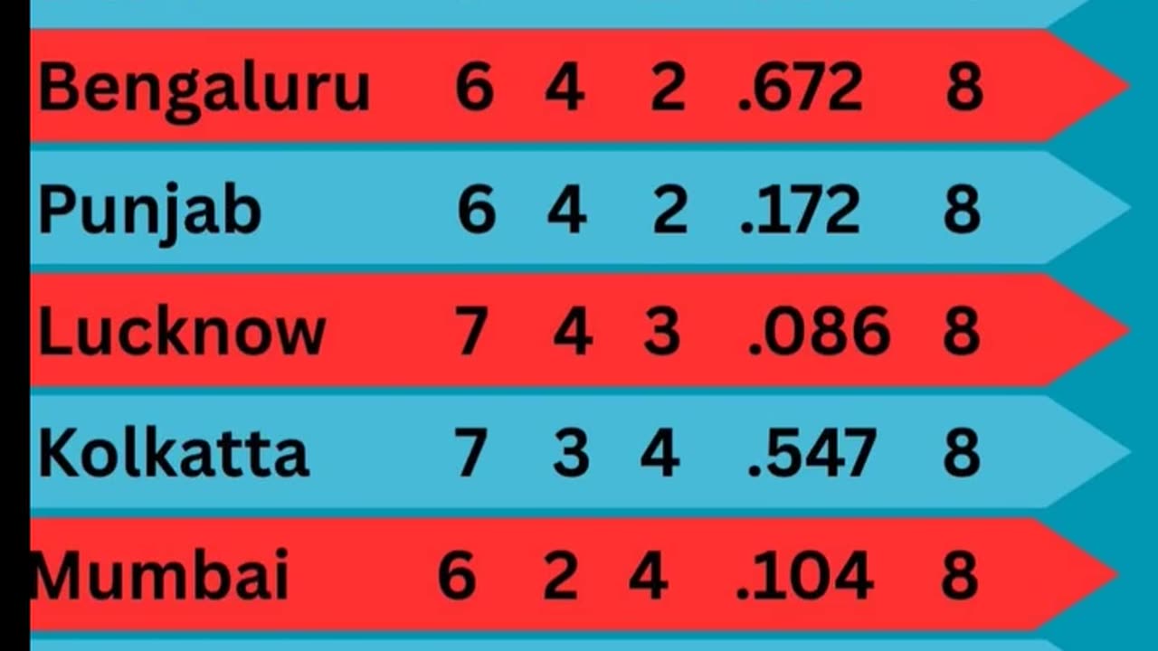 Gujarat Titians at the top of Table with 8 points in the IPL -25 after 31st Match.
