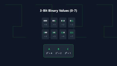 How to Design Logic Circuits in 60 Seconds! Binary Values & Odd Numbers Explained 🧠💡