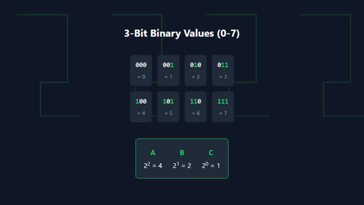 How to Design Logic Circuits in 60 Seconds! Binary Values & Odd Numbers Explained 🧠💡