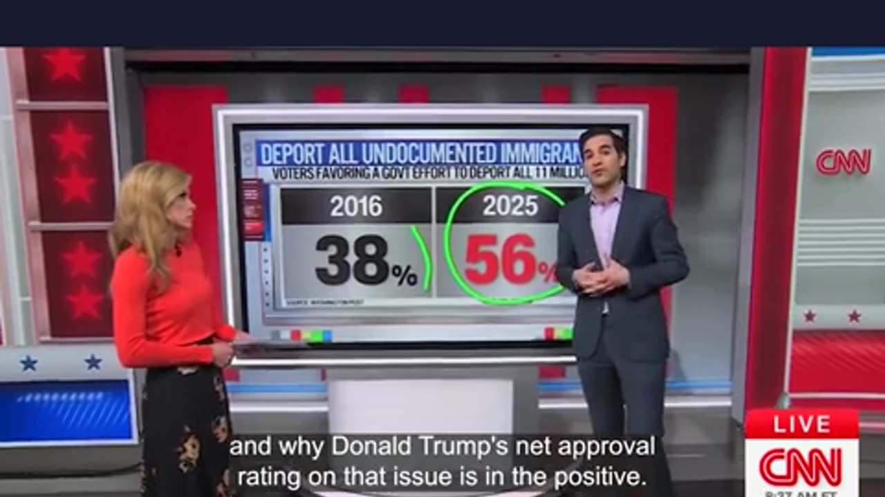 CNN: Americans are INCREASINGLY saying the country is on the RIGHT TRACK ON IMMIGRATION!