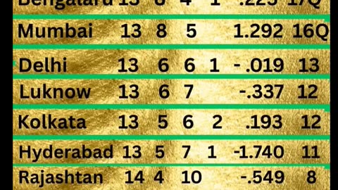 GT at the top of Table with 18 points in the IPL-25 after 65th Match played between SRH and RCB
