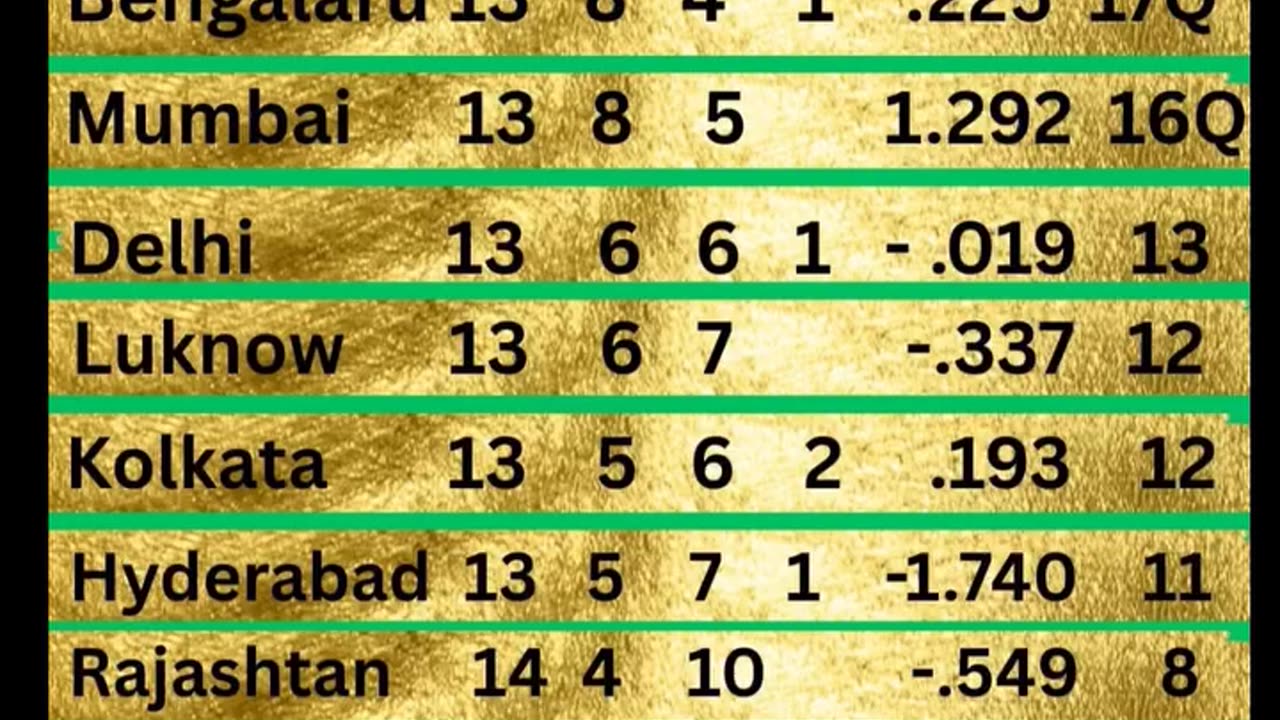 GT at the top of Table with 18 points in the IPL-25 after 65th Match played between SRH and RCB