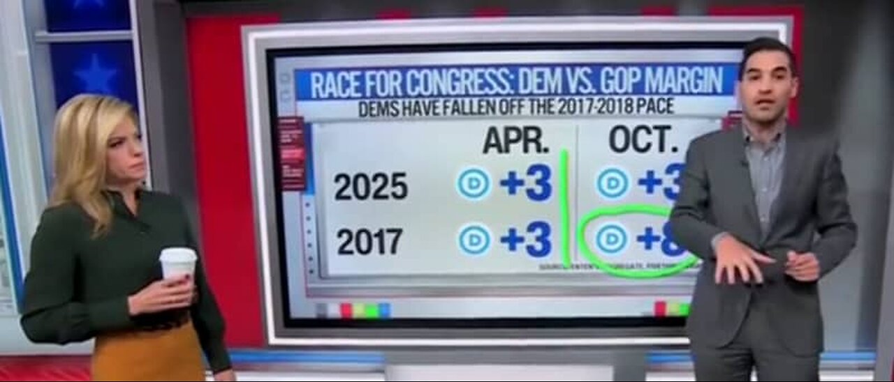 DemonCrats Chances Of Taking House in 2026 Have Fallen Off Of A Cliff