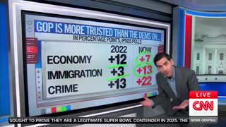CNN Host Gives Democrats A Sobering Reality Check As Midterm Cycle Nears