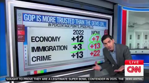 CNN Host Gives Democrats A Sobering Reality Check As Midterm Cycle Nears