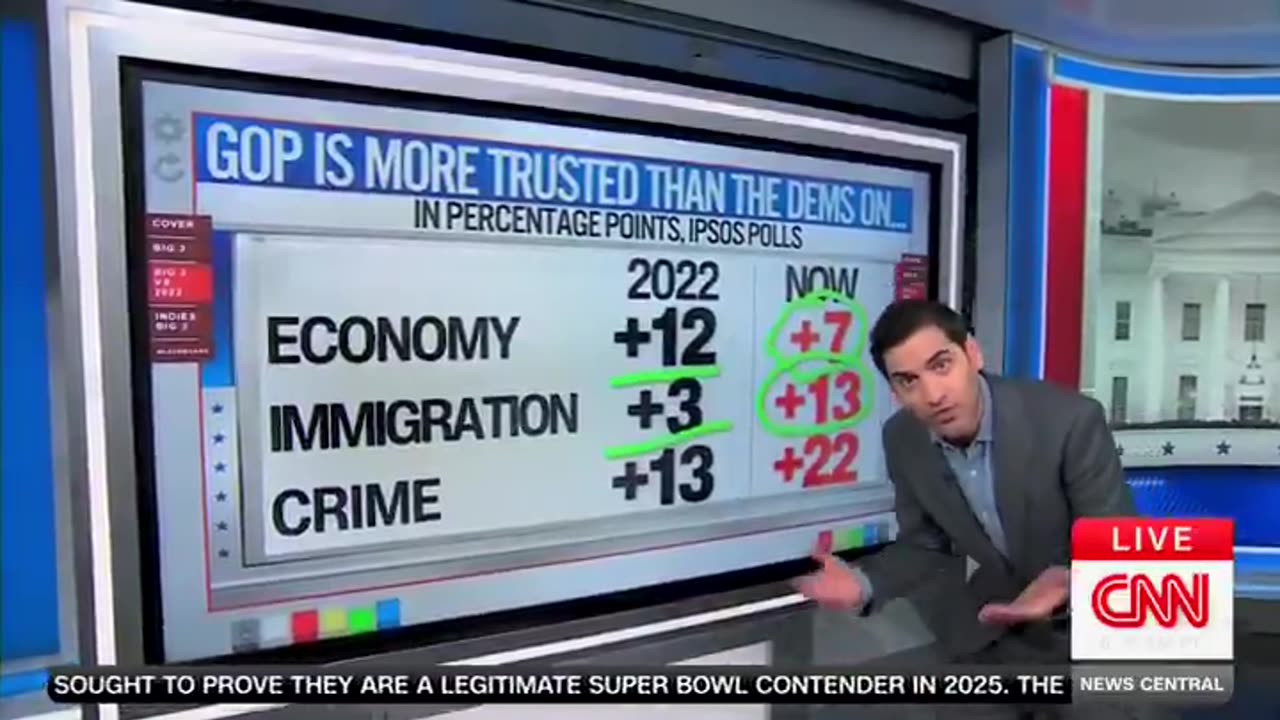 CNN Host Gives Democrats A Sobering Reality Check As Midterm Cycle Nears